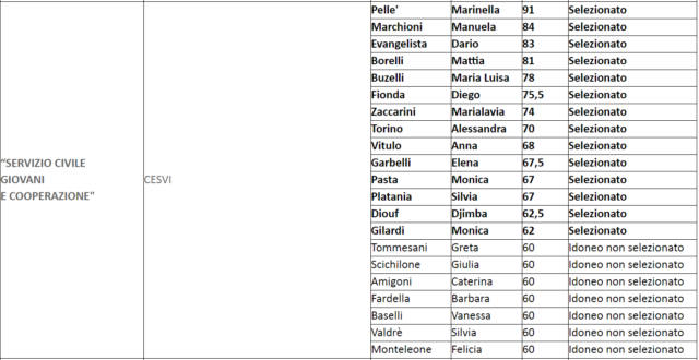 graduatorie-servizio-civile-nazionale-2017-cesvi